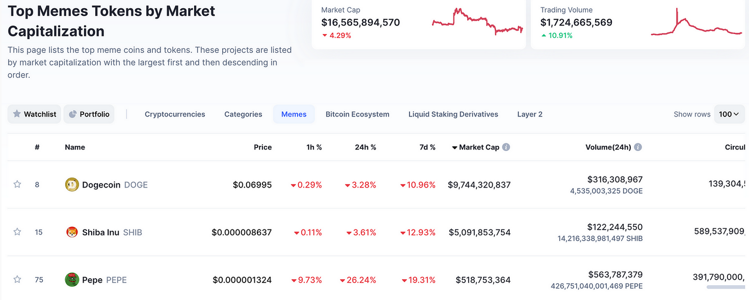   Top three meme coins by market cap as of May 11th, 2023 total over ~ 15 billion&nbsp;dollars.  